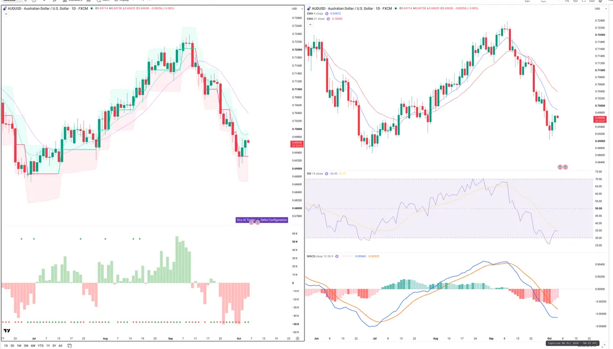 AUDUSD — Delta + Technical