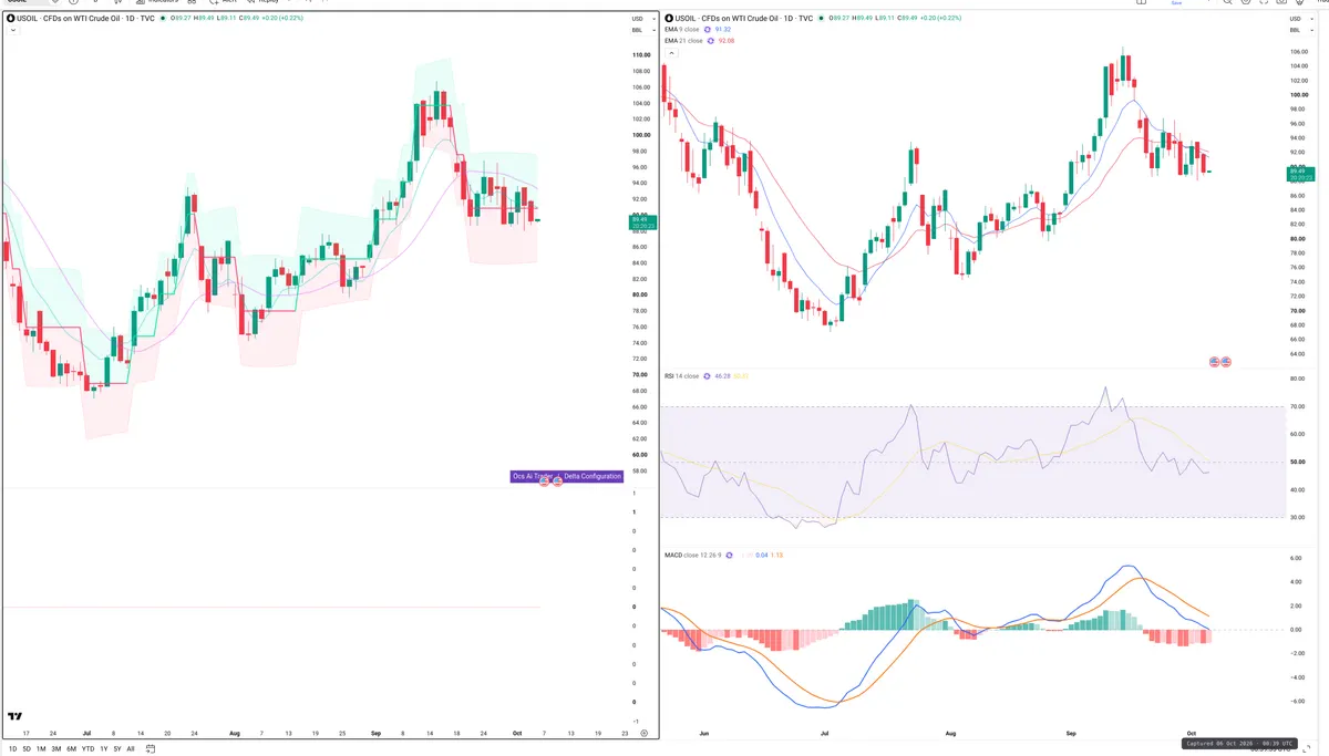 WTI — Delta + Technical