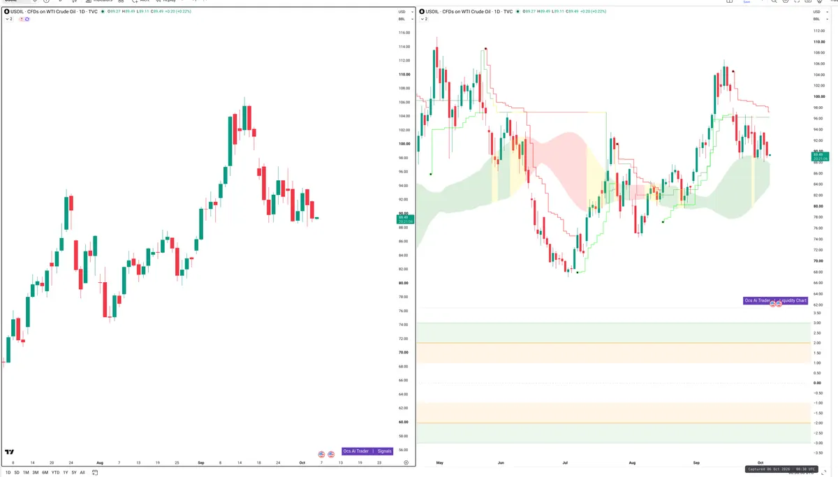 WTI — Signals + Liquidity