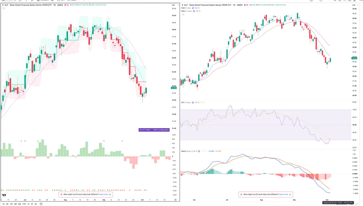 XLF — Delta + Technical