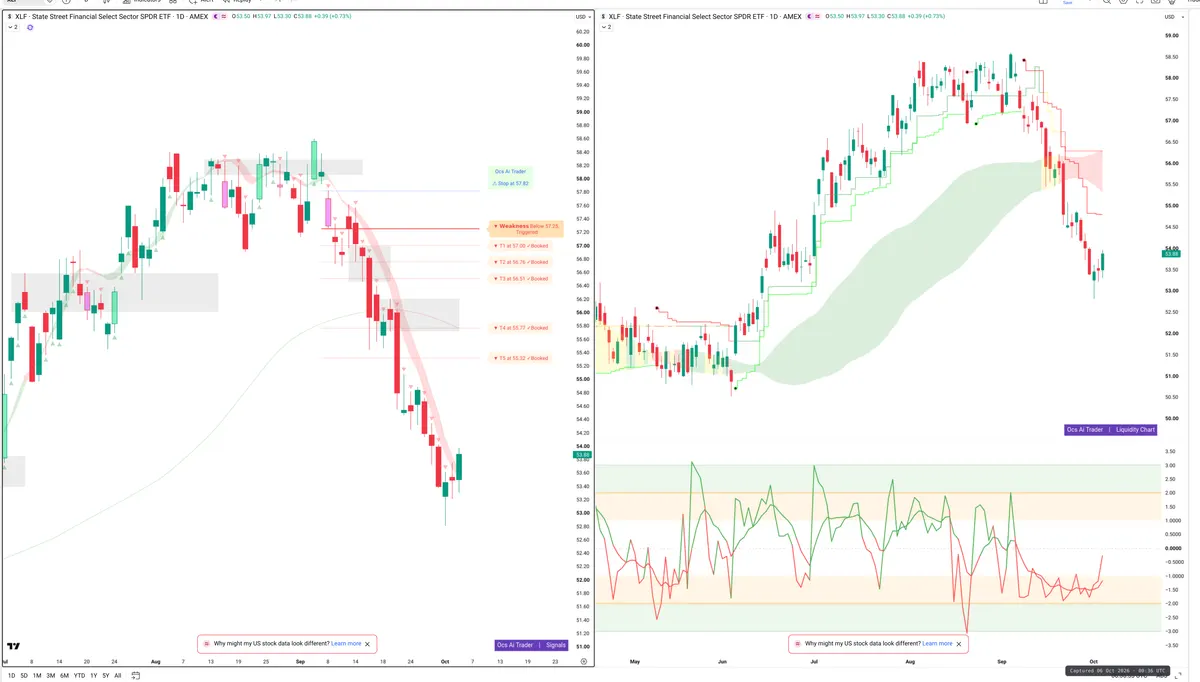XLF — Signals + Liquidity