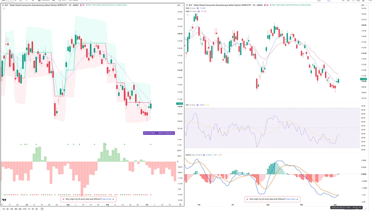 XLY — Delta + Technical
