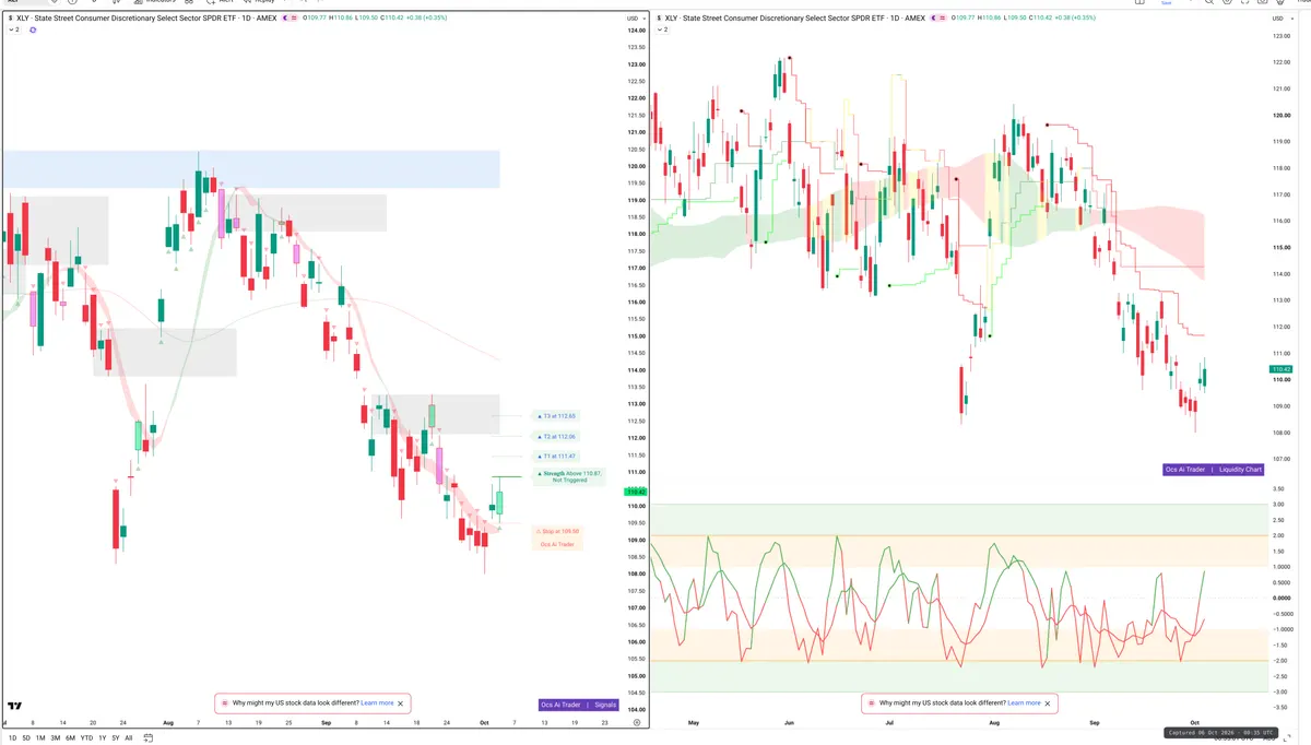 XLY — Signals + Liquidity