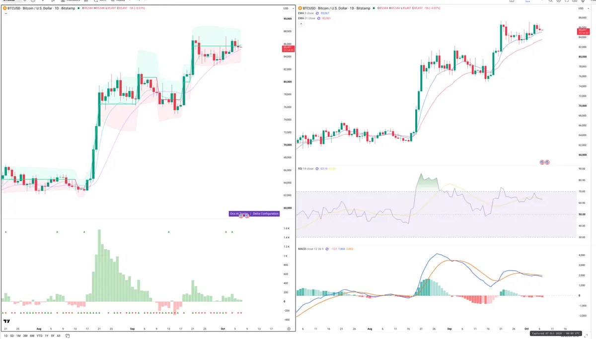 BTC — Delta + Technical