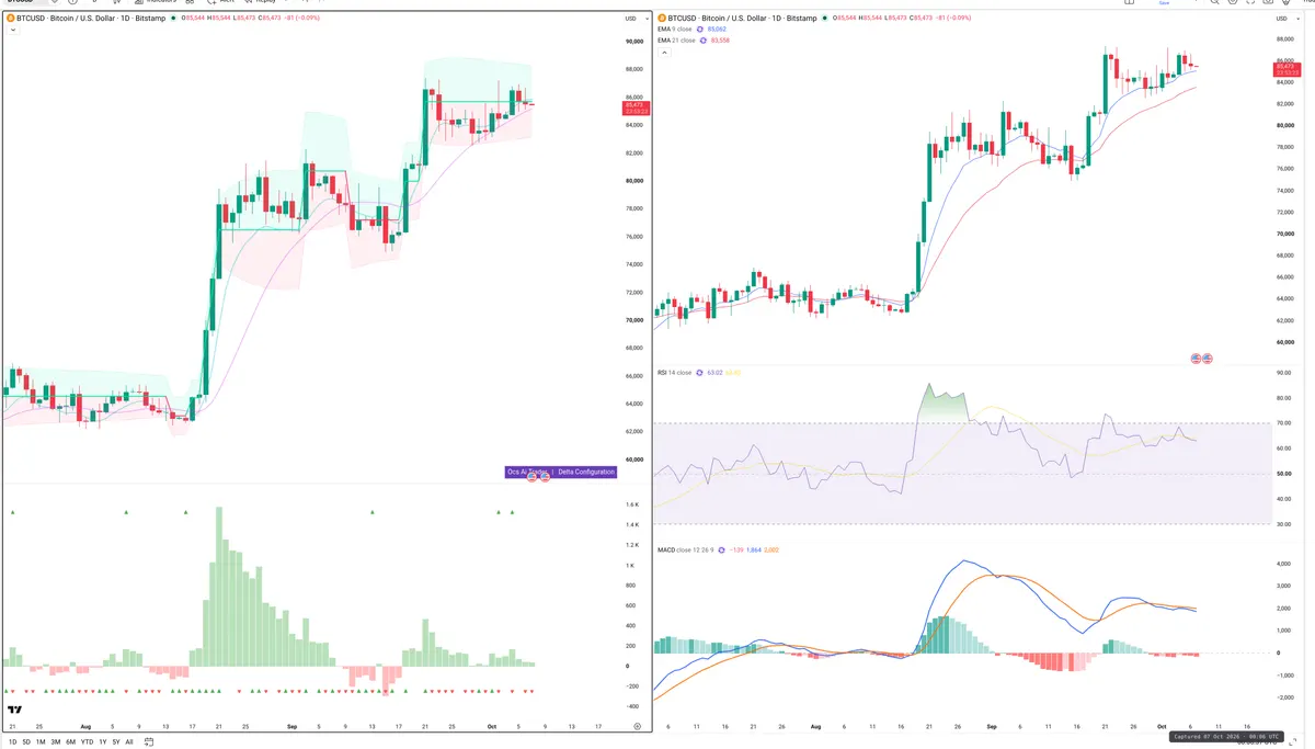 BTC — Delta + Technical