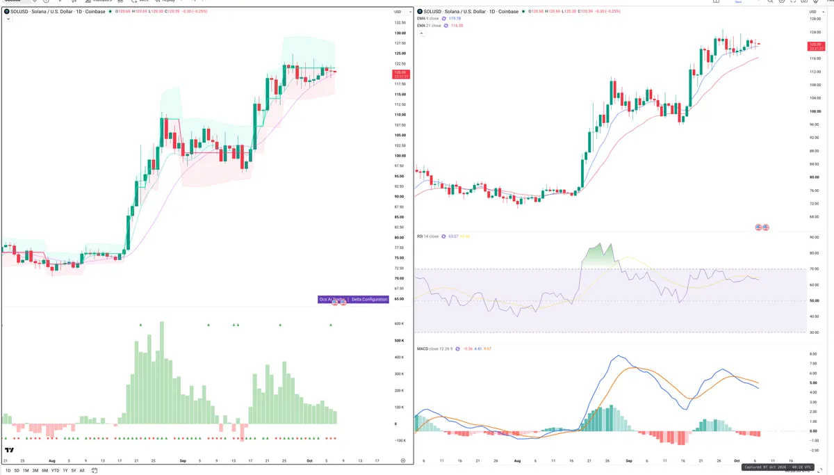 SOL — Delta + Technical
