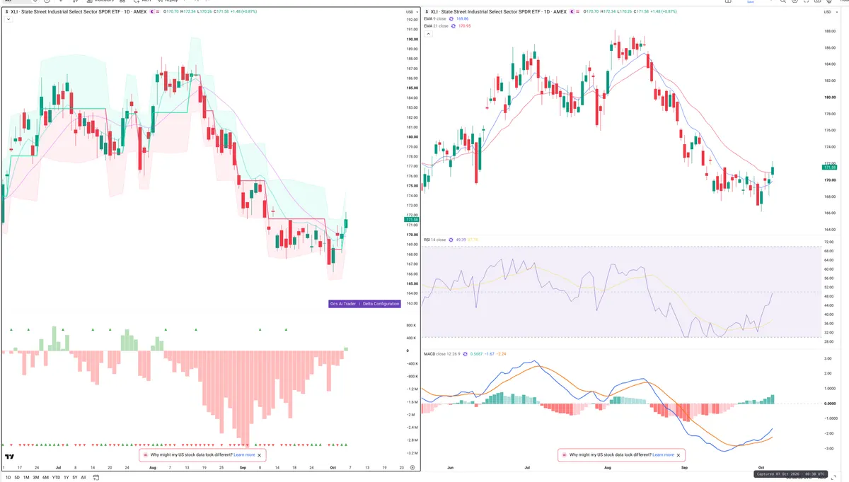 XLI — Delta + Technical