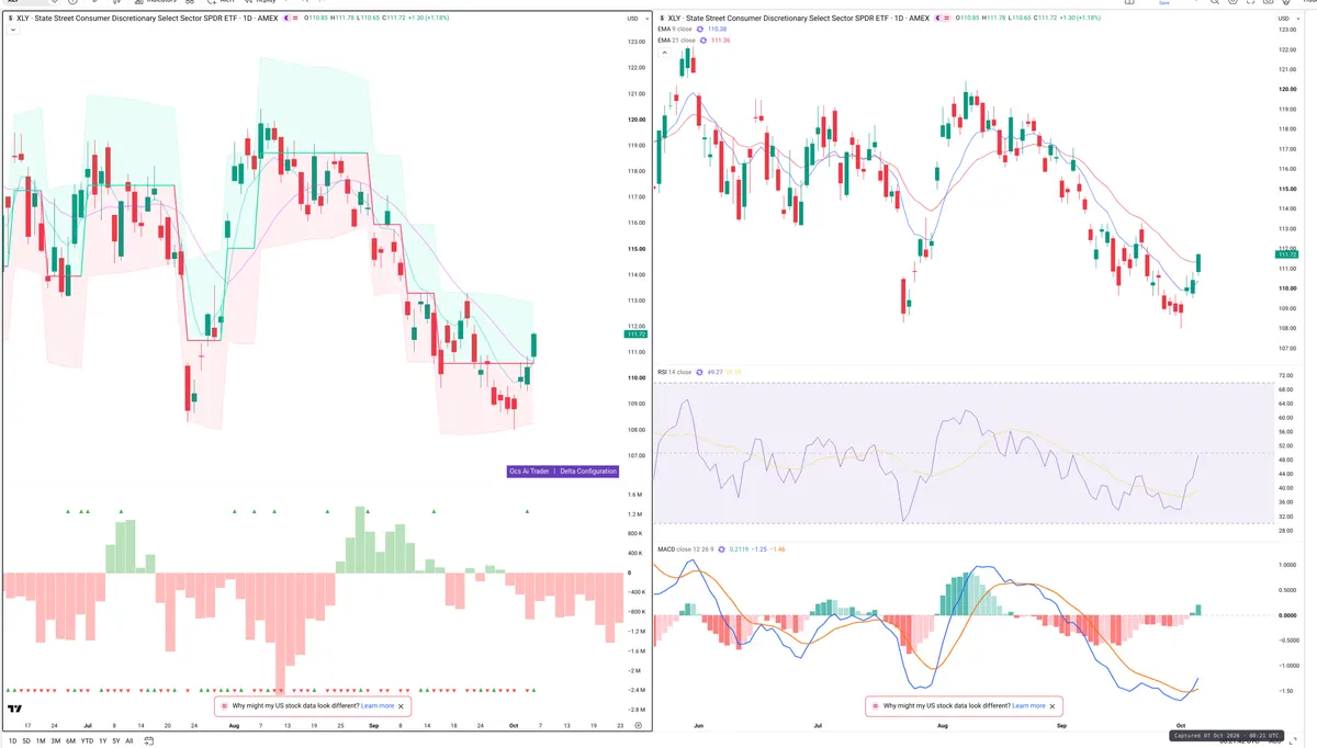 XLY — Delta + Technical