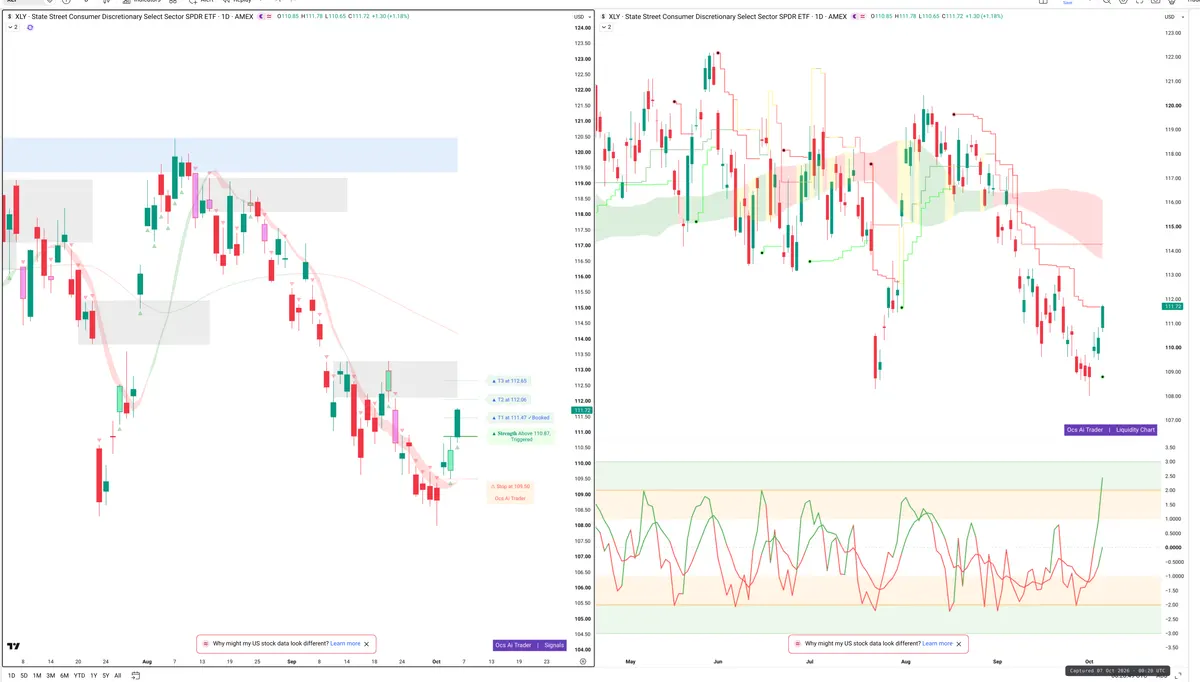 XLY — Signals + Liquidity
