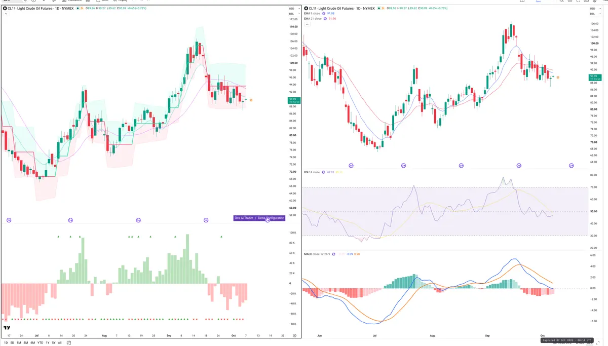 CL=F — Delta + Technical
