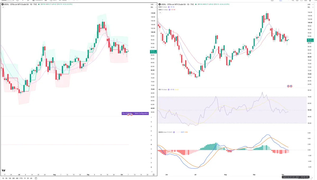 WTI — Delta + Technical