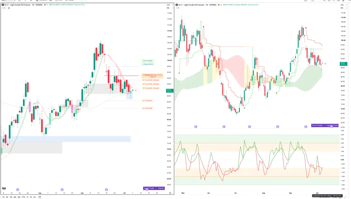 CL=F — Signals + Liquidity