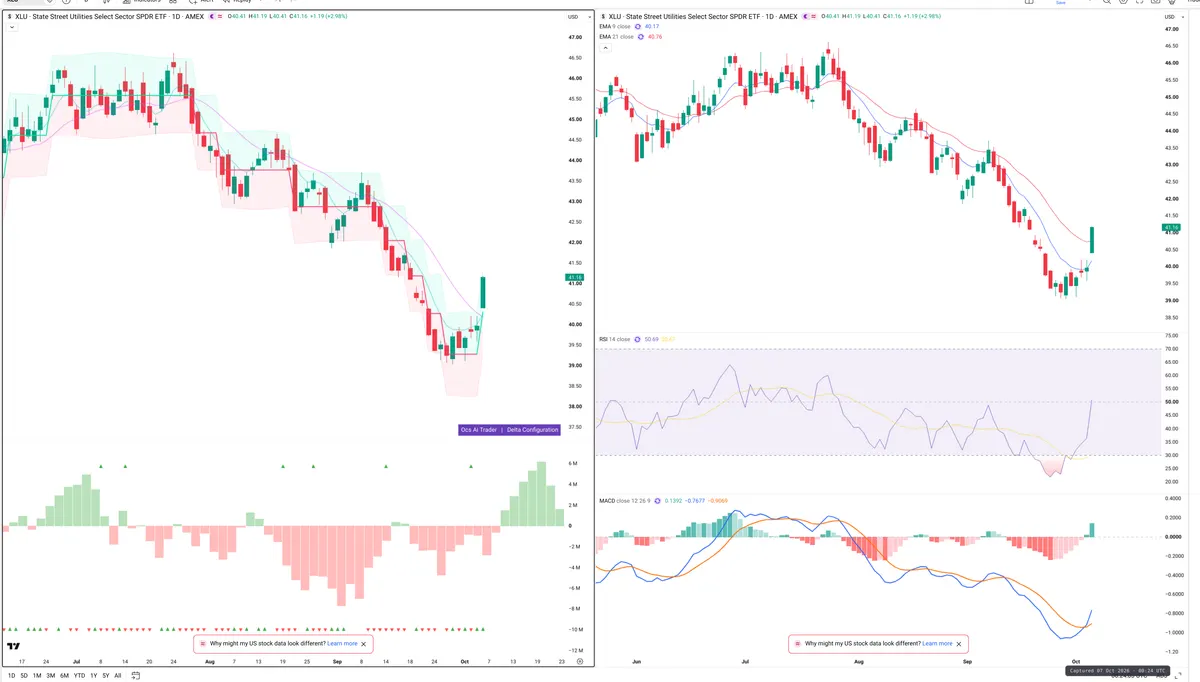 XLU — Delta + Technical