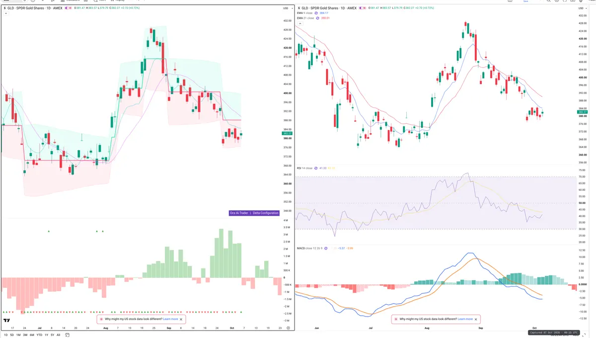 GLD — Delta + Technical