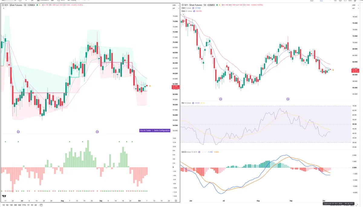 SI=F — Delta + Technical