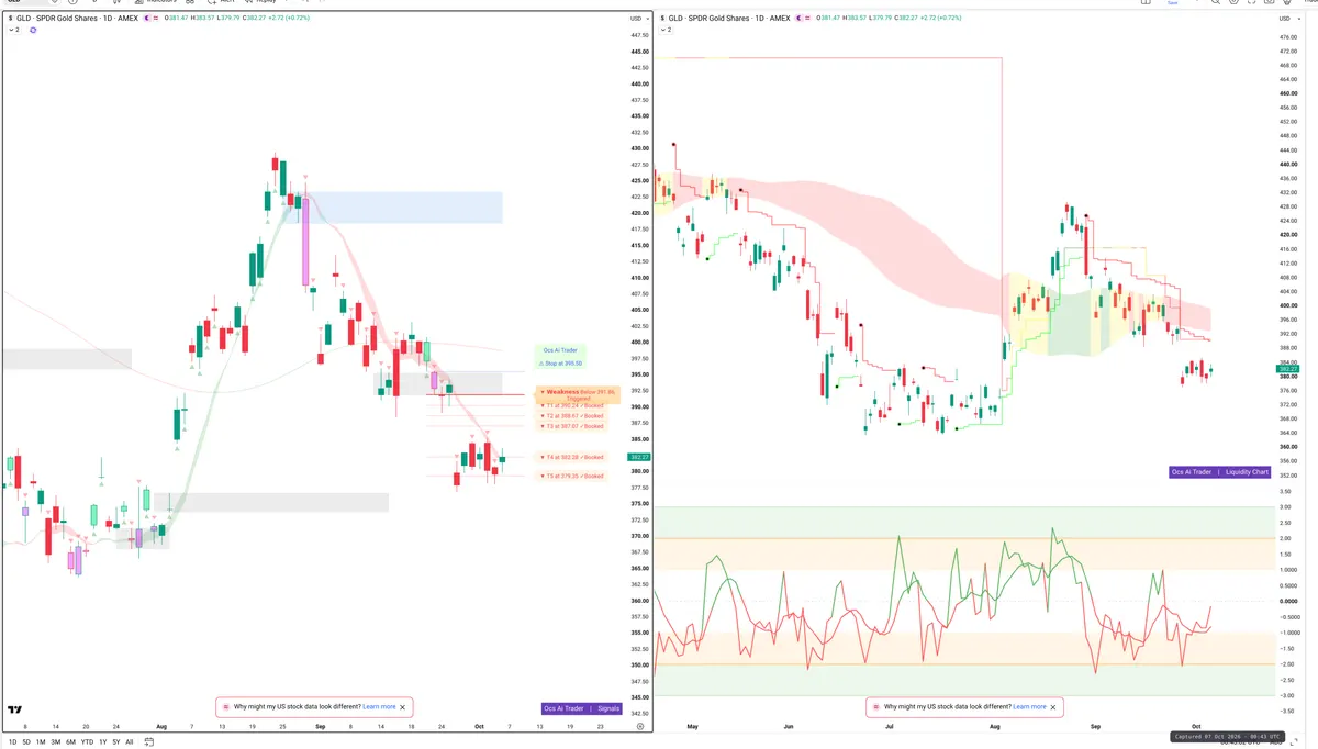 GLD — Signals + Liquidity