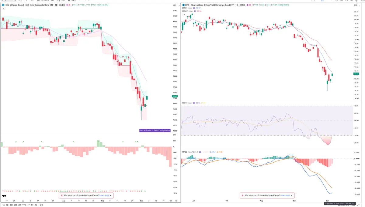 HYG — Delta + Technical