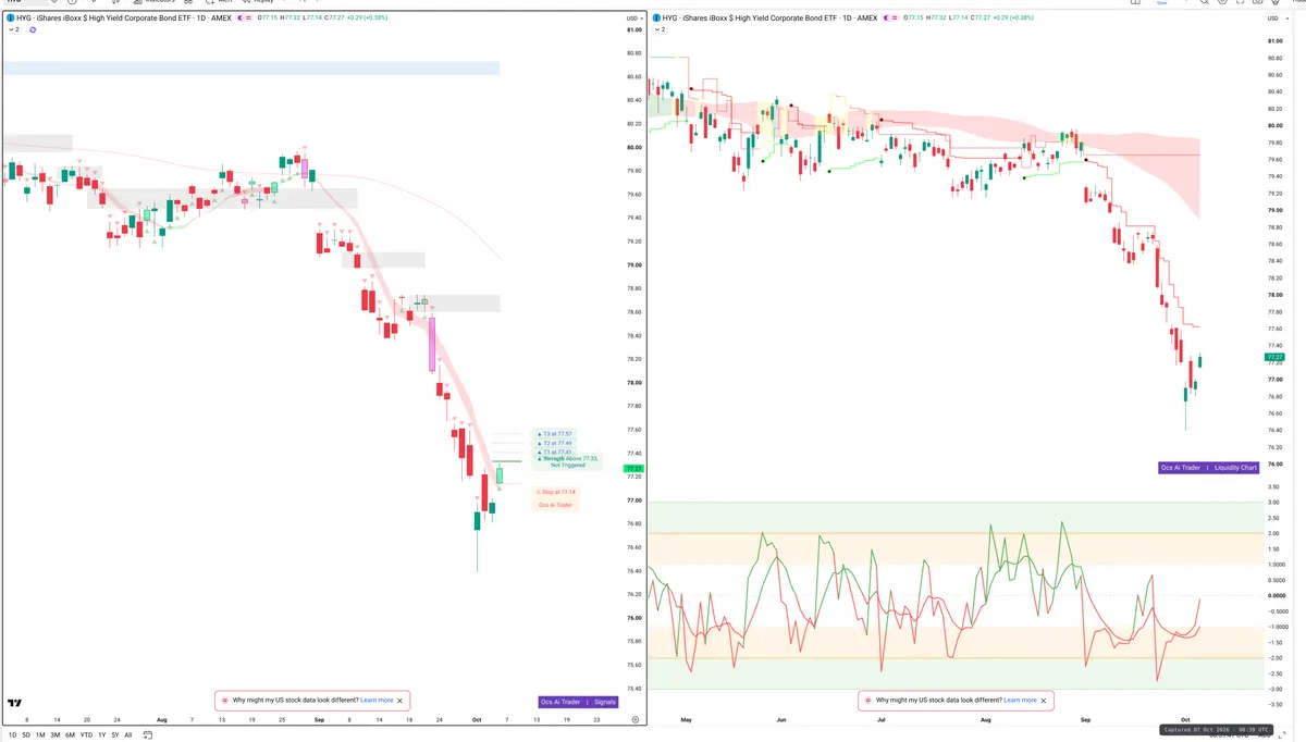 HYG — Signals + Liquidity
