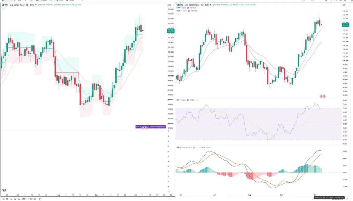DXY — Delta + Technical
