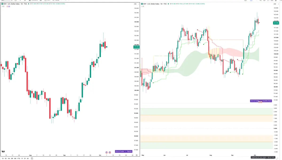 DXY — Signals + Liquidity