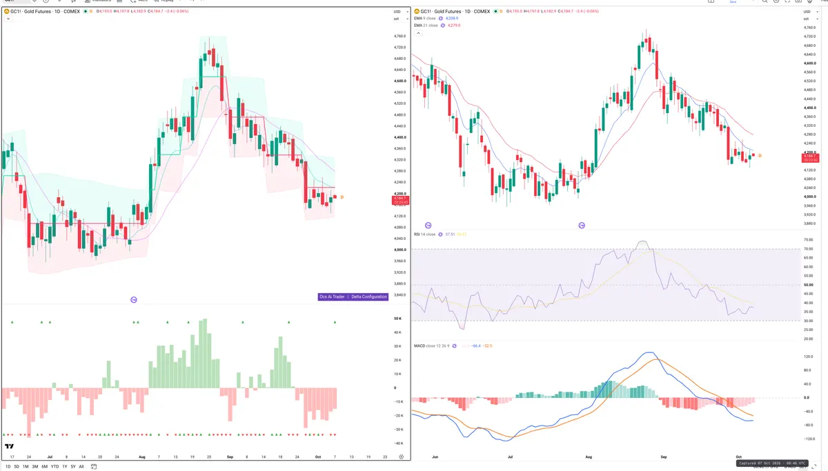 GC=F — Delta + Technical