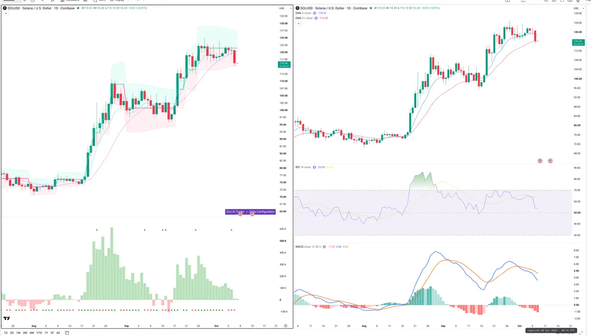 SOL — Delta + Technical