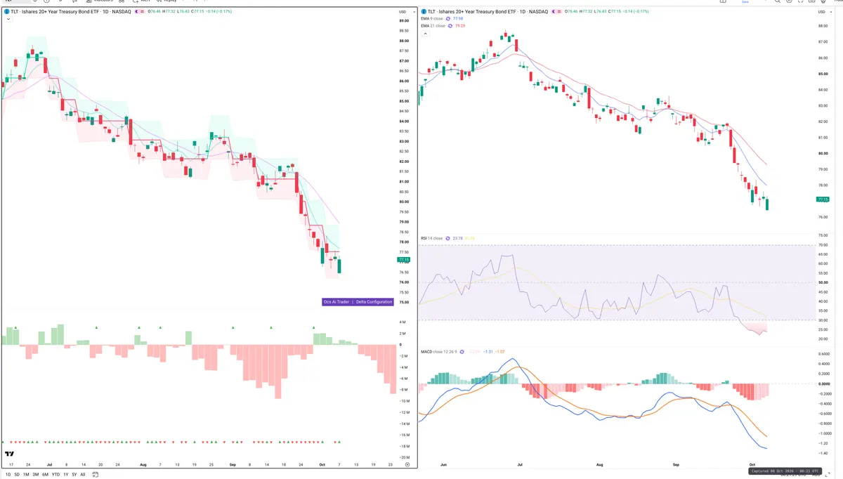 TLT — Delta + Technical