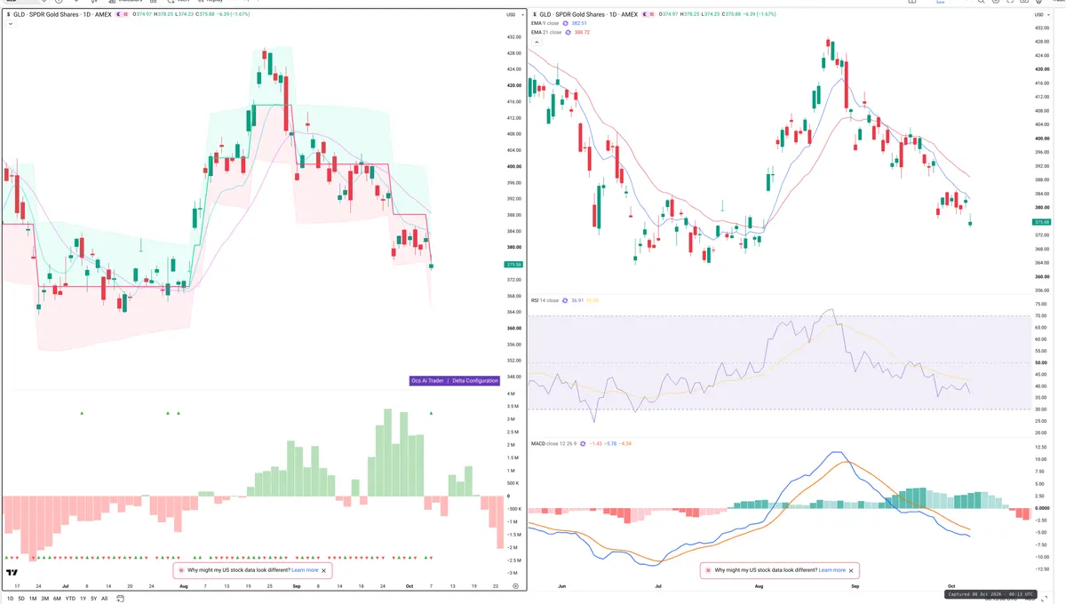 GLD — Delta + Technical