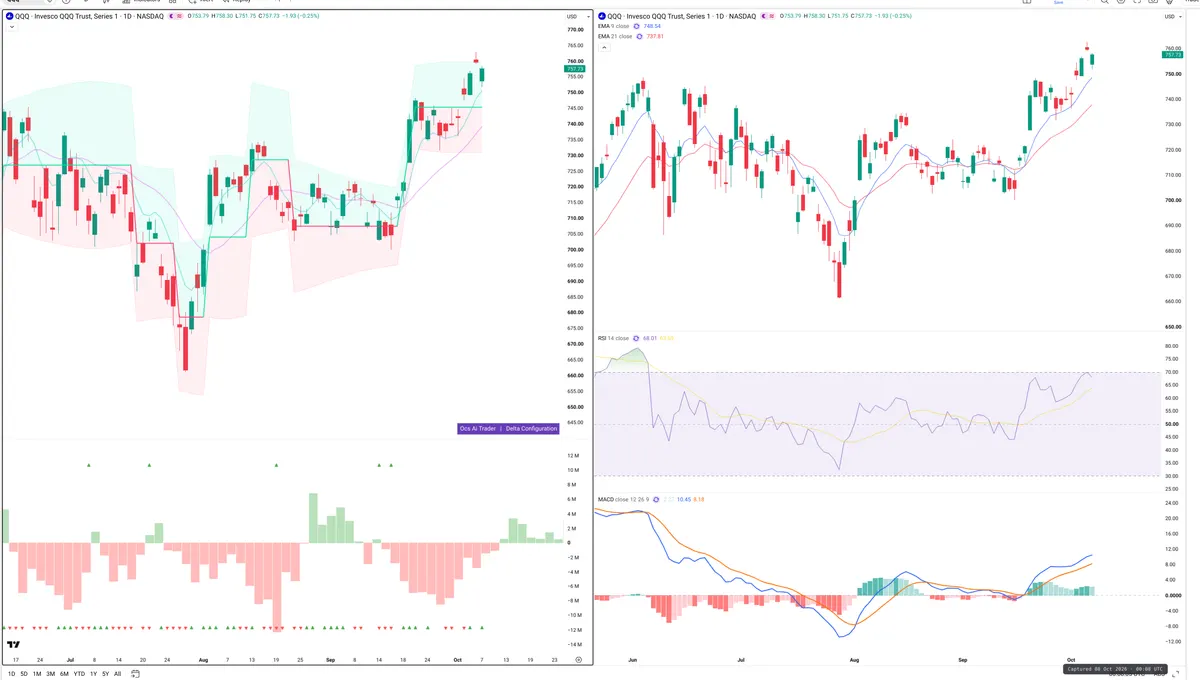 QQQ — Delta + Technical