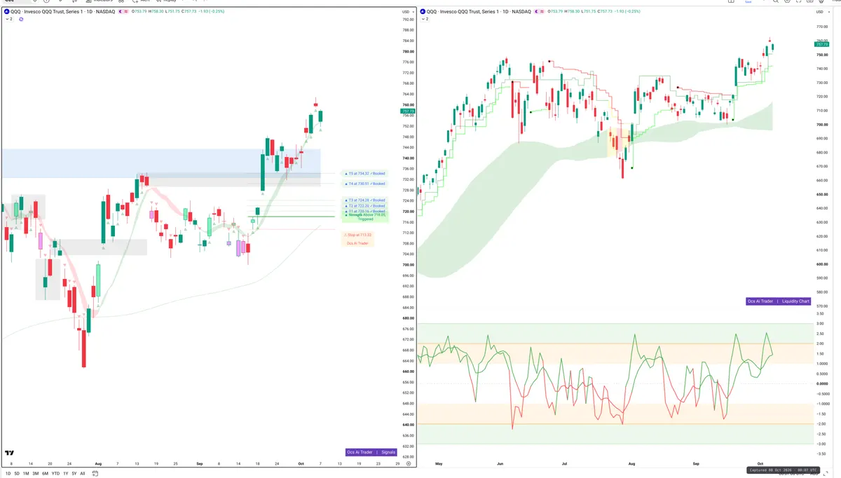 QQQ — Signals + Liquidity