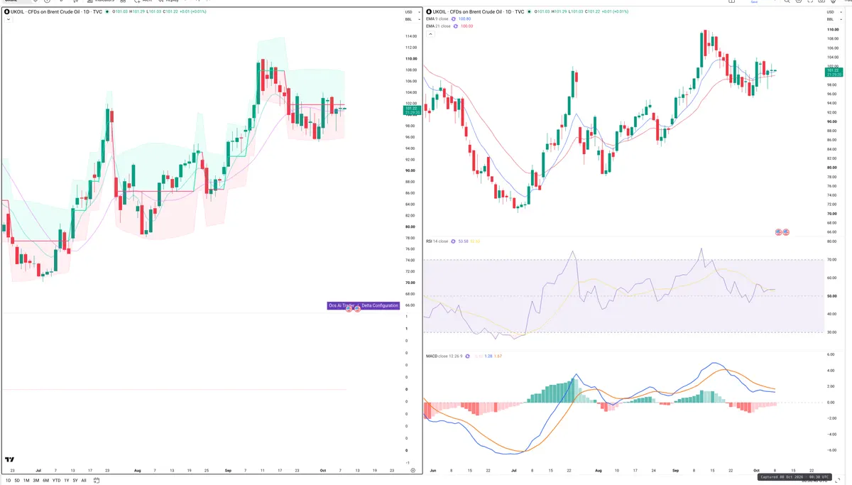 BRENT — Delta + Technical