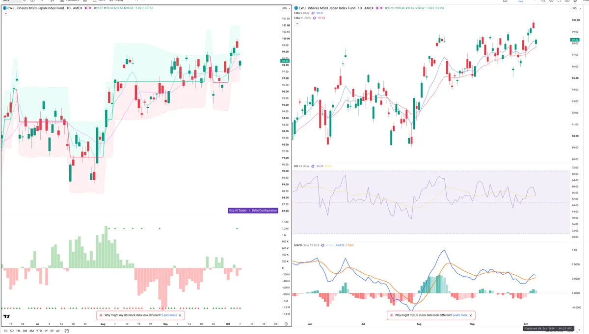 EWJ — Delta + Technical
