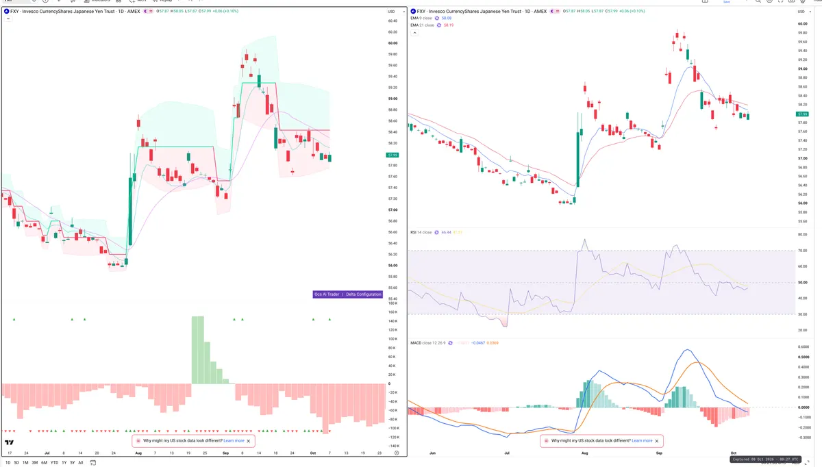 FXY — Delta + Technical