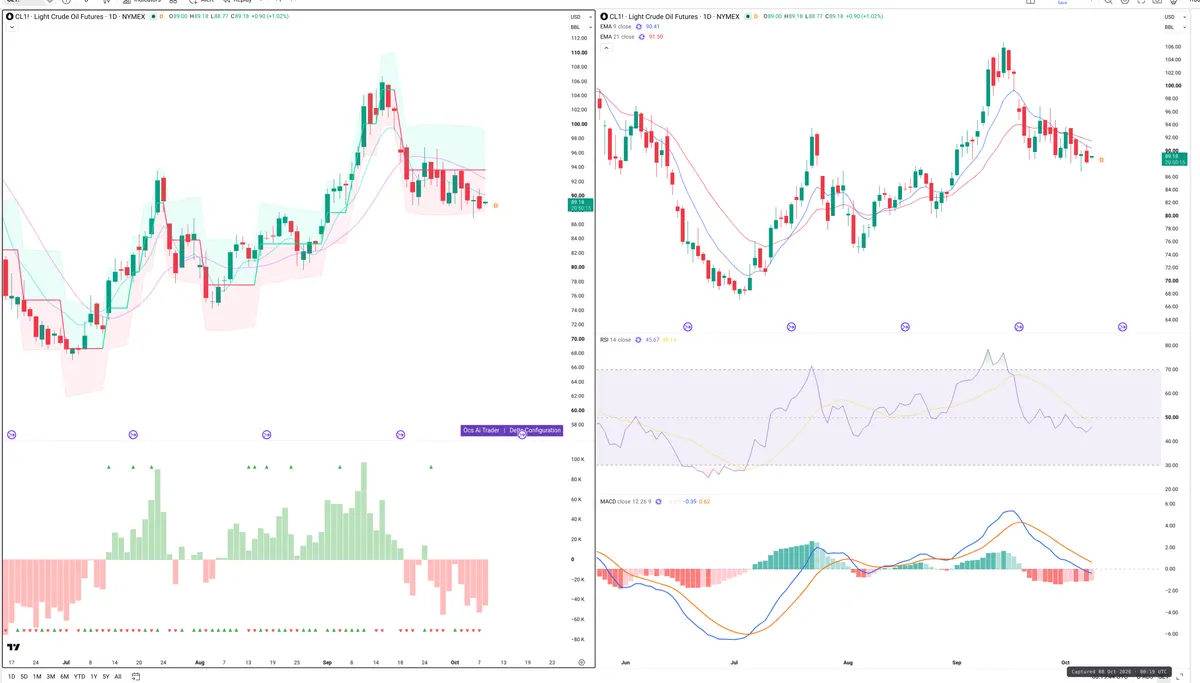 CL=F — Delta + Technical