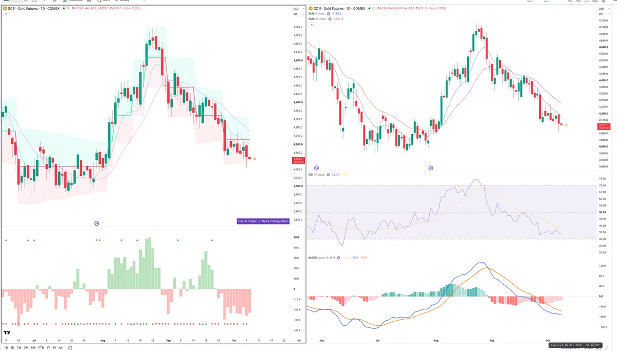 GC=F — Delta + Technical