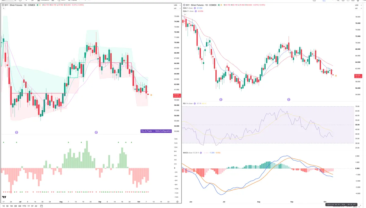 SI=F — Delta + Technical