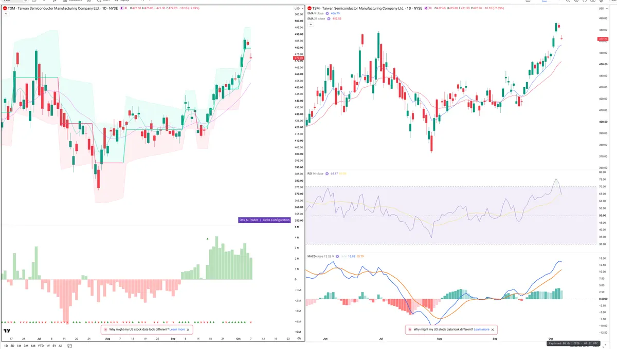 TSM — Delta + Technical