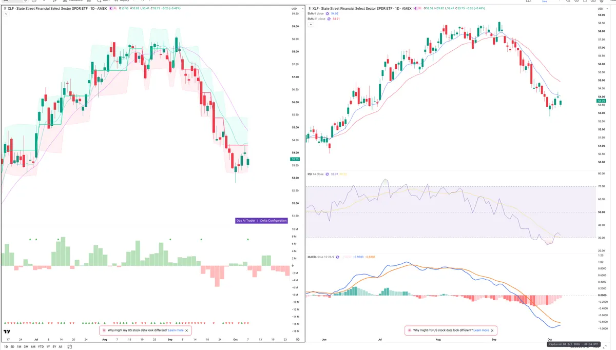 XLF — Delta + Technical