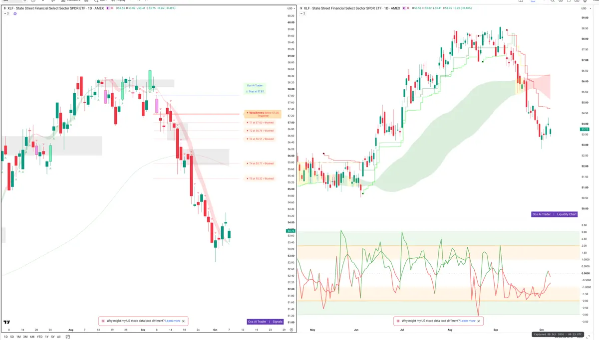 XLF — Signals + Liquidity