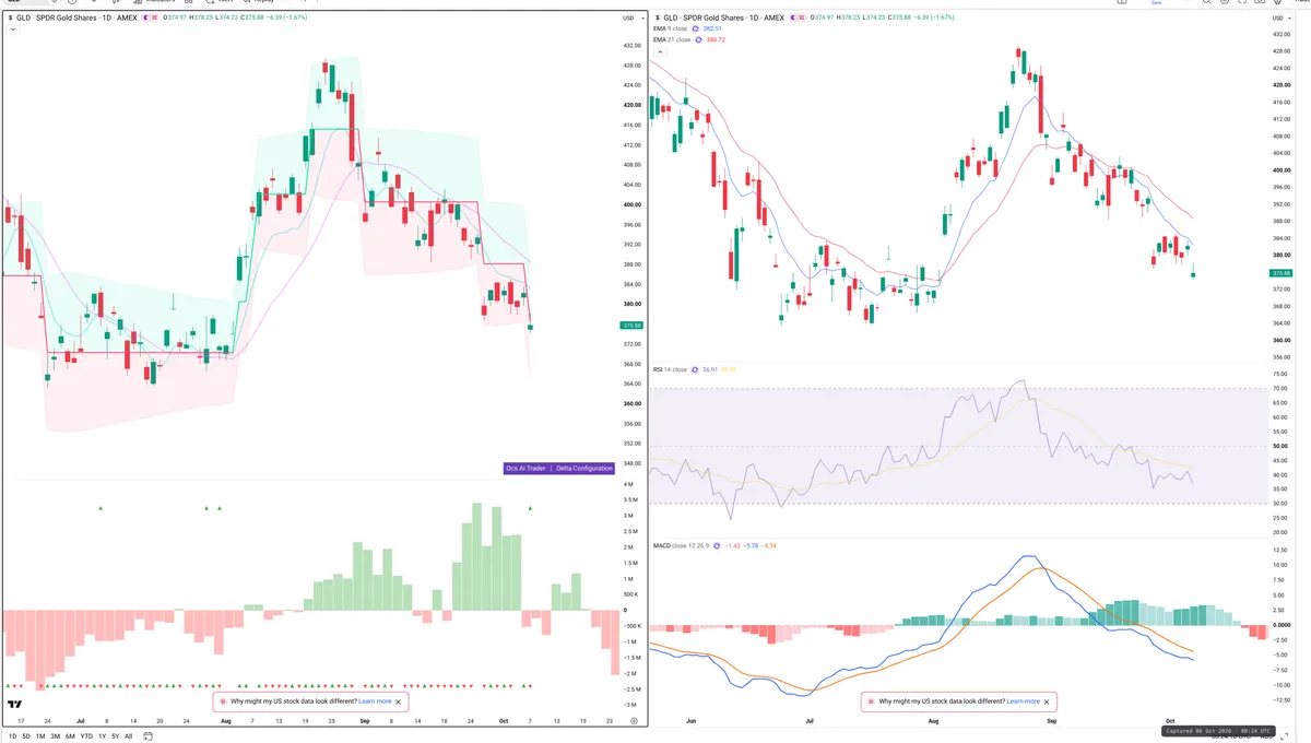 GLD — Delta + Technical