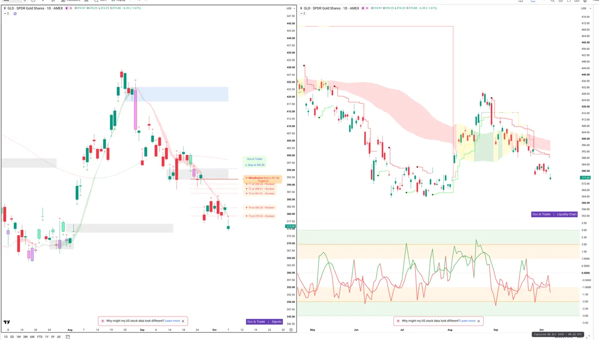 GLD — Signals + Liquidity