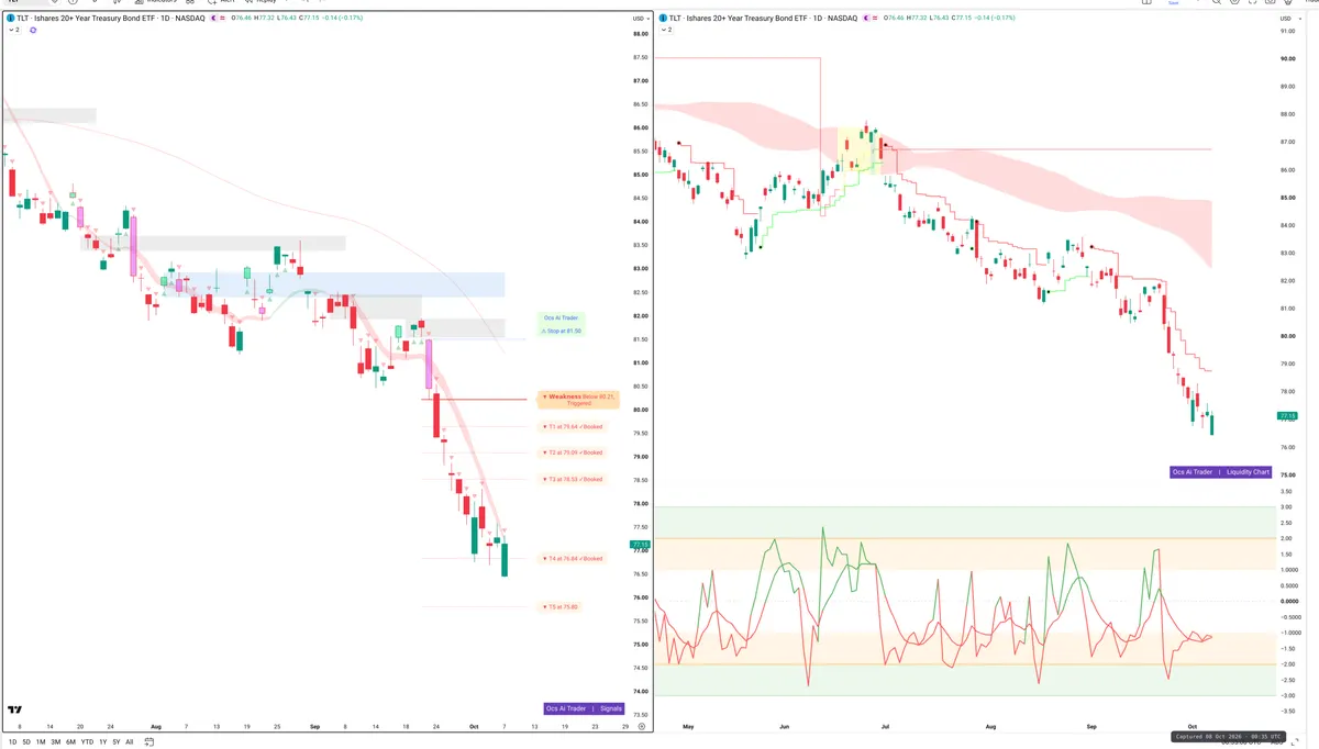 TLT — Signals + Liquidity
