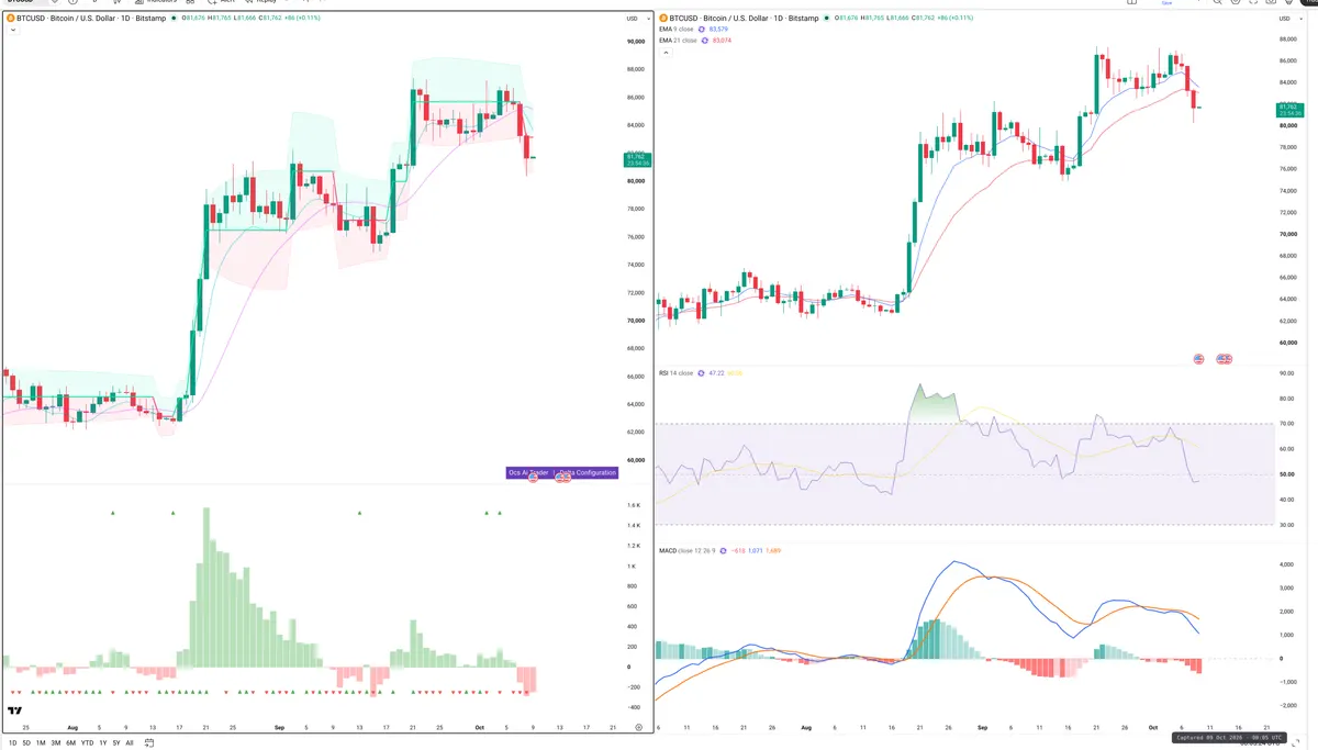 BTC — Delta + Technical