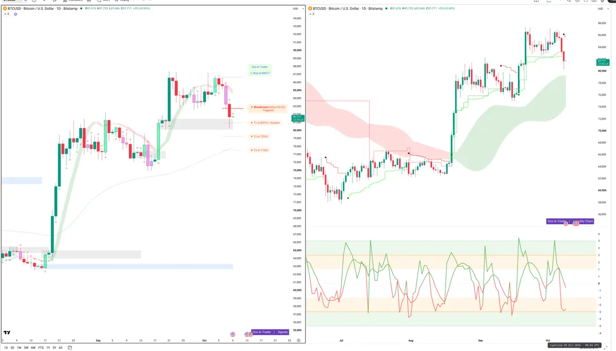 BTC — Signals + Liquidity