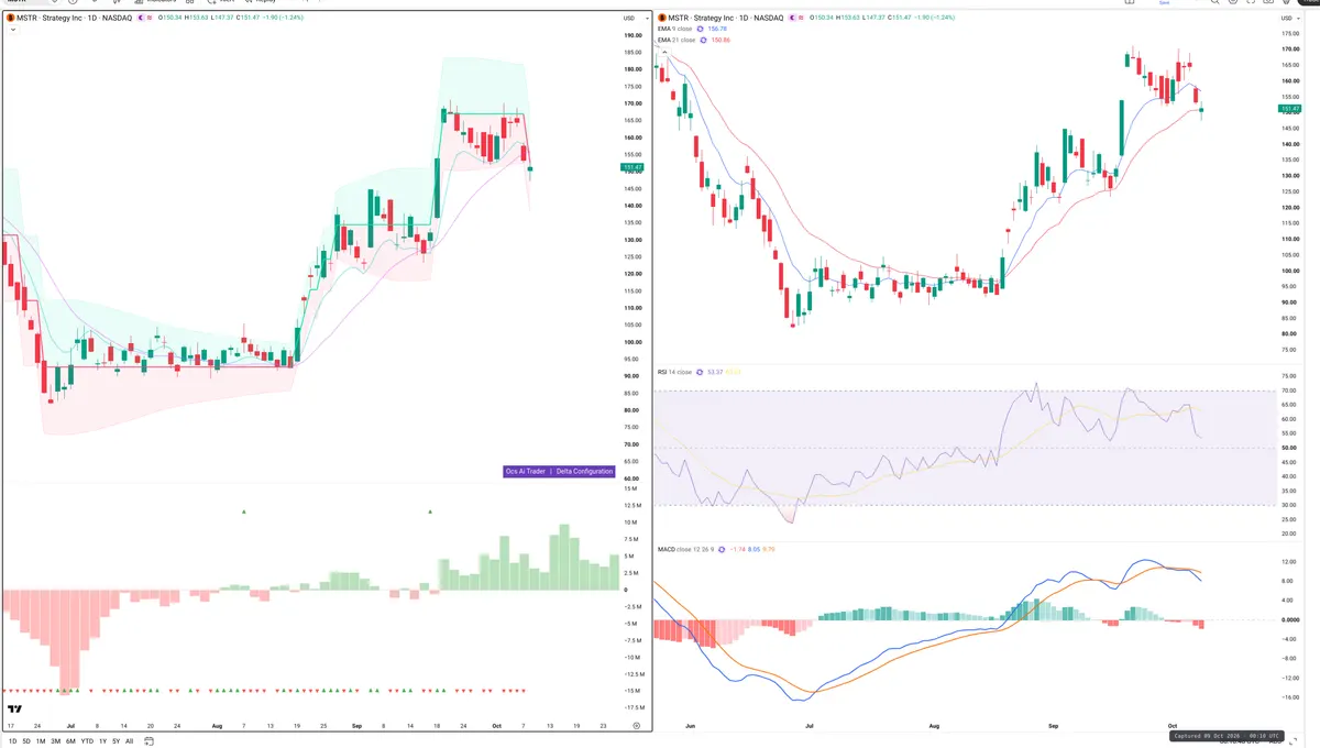 MSTR — Delta + Technical