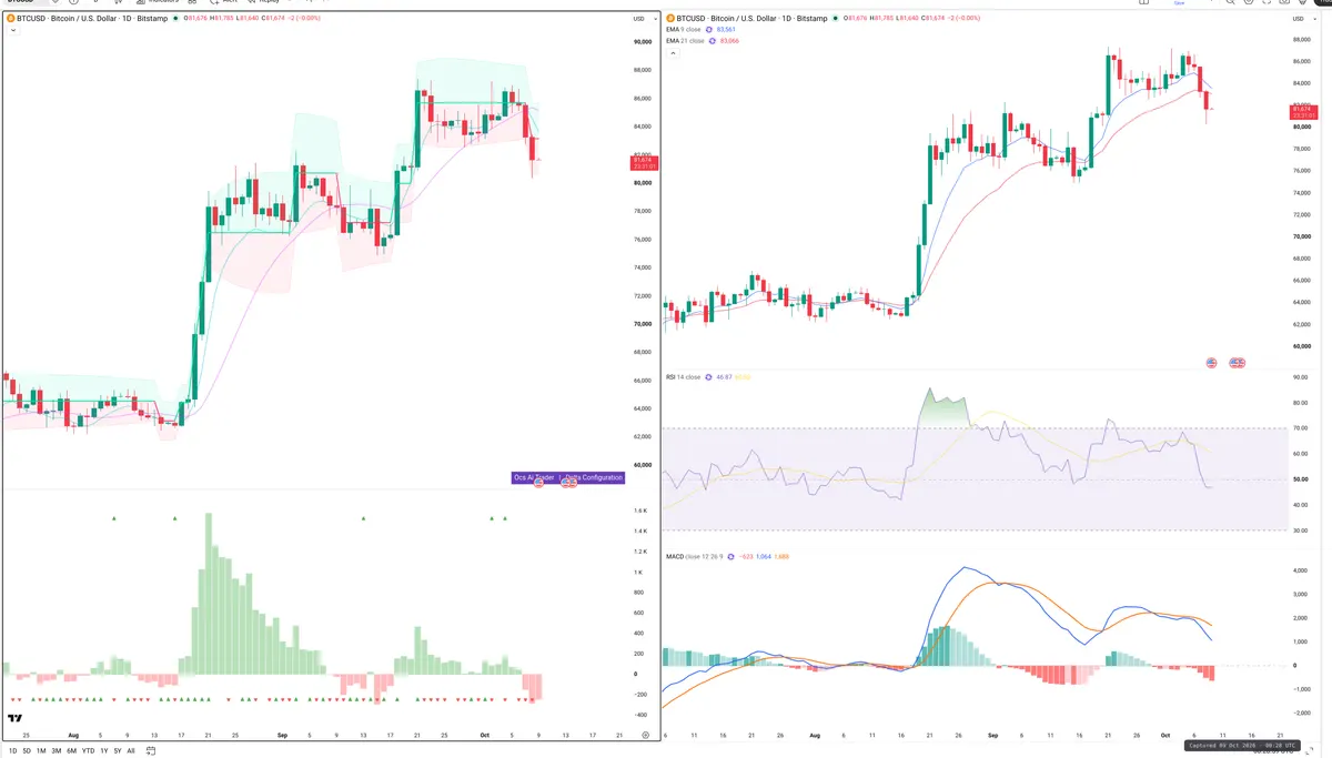 BTC — Delta + Technical