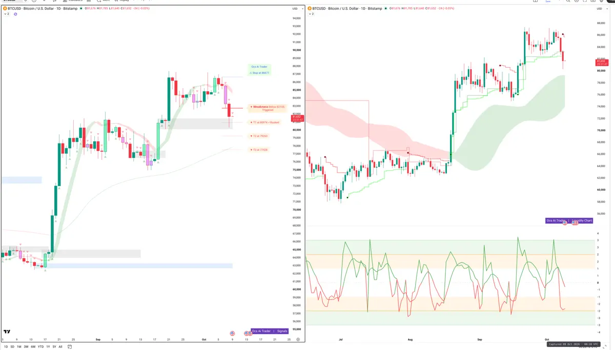 BTC — Signals + Liquidity