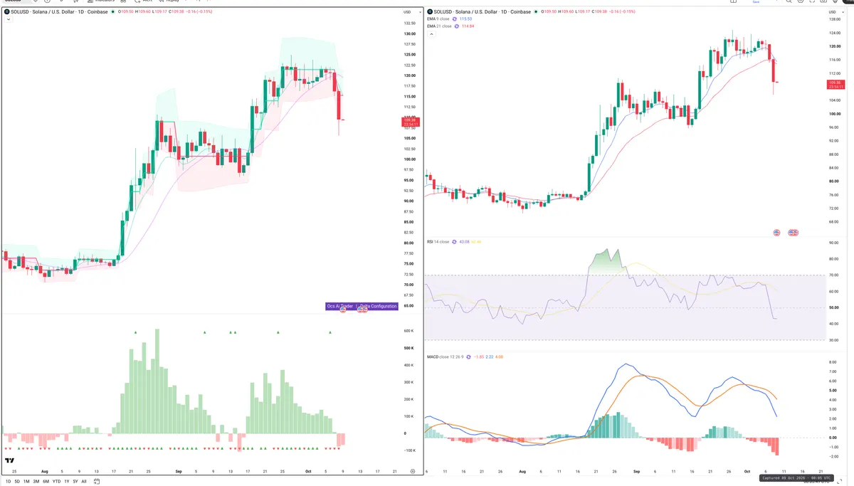 SOL — Delta + Technical