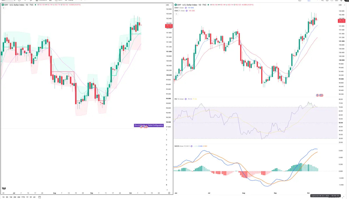 DXY — Delta + Technical