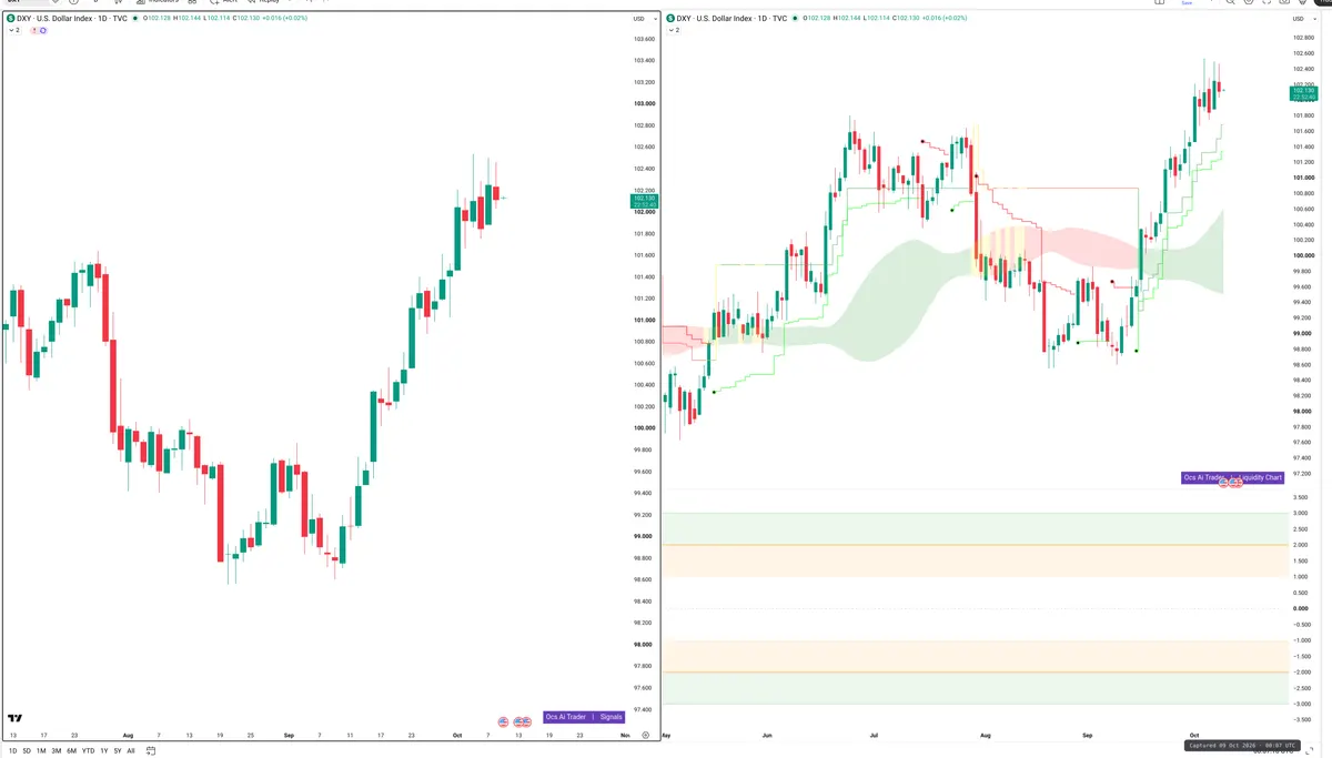 DXY — Signals + Liquidity